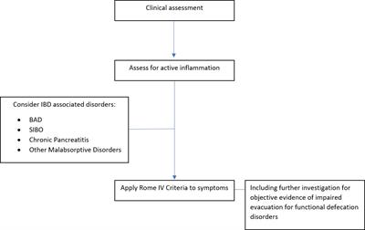 Concurrent functional gastrointestinal disorders in patients with inflammatory bowel disease